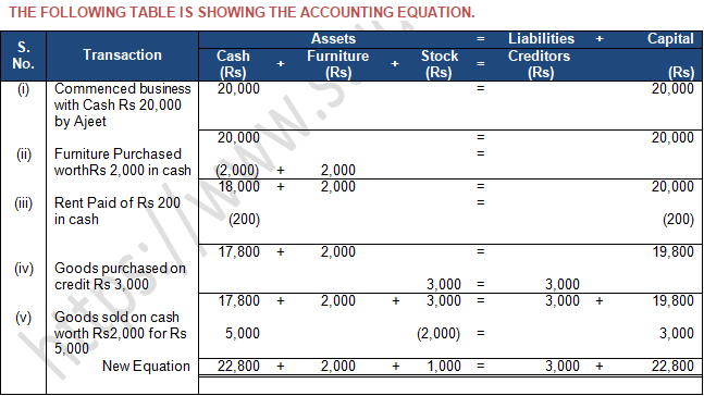 TS Grewal Accountancy Class 11 Solution Chapter 5 Accounting Equation